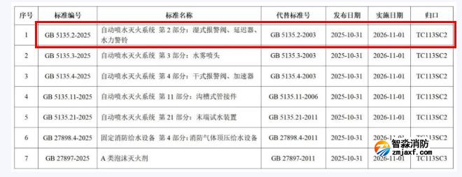 GB5135.2-2025《自動噴水滅火系統(tǒng)第2部分：濕式報警閥、延遲器、水力警鈴》國家標(biāo)準(zhǔn)公告