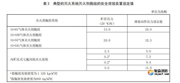 更改了安全泄放裝置泄放動(dòng)作壓力要求、安全泄放裝置動(dòng)作試 驗(yàn)方法