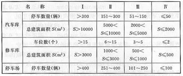汽車(chē)庫(kù)、修車(chē)庫(kù)、停車(chē)場(chǎng)的分類(lèi)