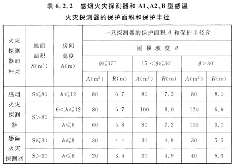 感煙火災(zāi)探測器和Al、A2、B型感溫火災(zāi)探測器的保護面積和保護半徑
