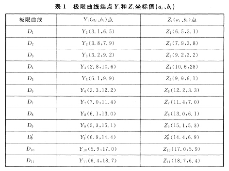 極限曲線端點Yi和Zi坐標值（ai、bi）