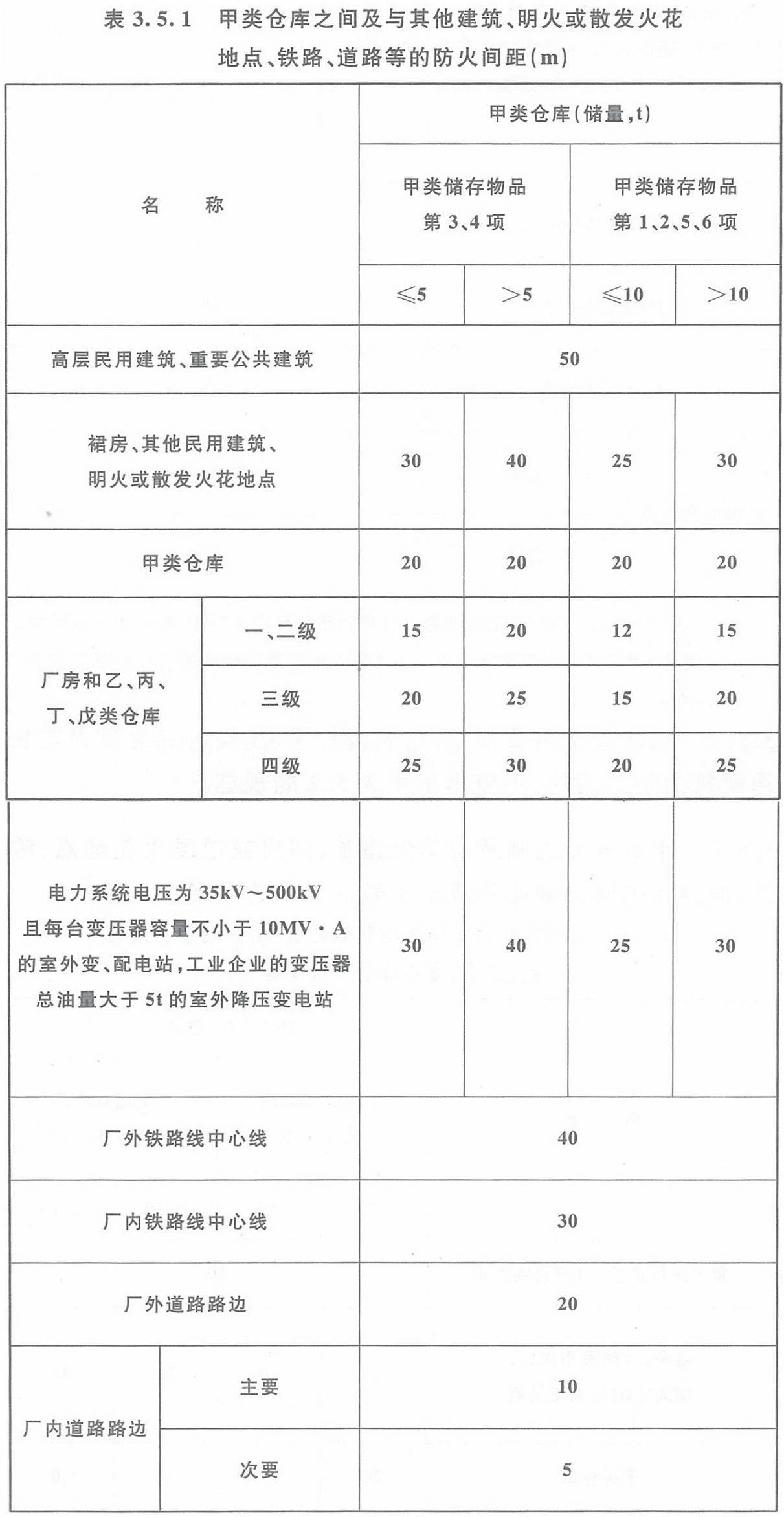 表3.5.1 甲類倉庫之間及與其它建筑、明火或散發(fā)火花地點、鐵路、道路等的防火間距（m）