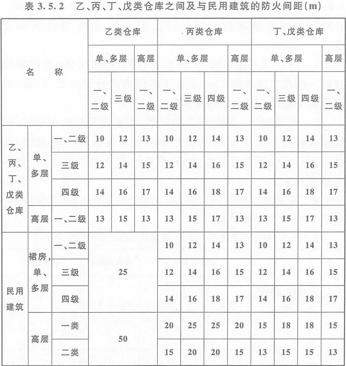 表3.5.2  乙、丙、丁、戊類倉庫之間及其與民用建筑的防火間距（m） 