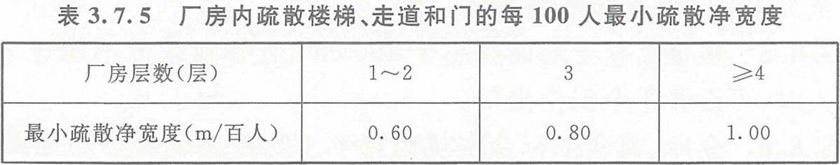 表3.7.5 廠房?jī)?nèi)疏散樓梯、走道和門的每100人最小疏散凈寬度