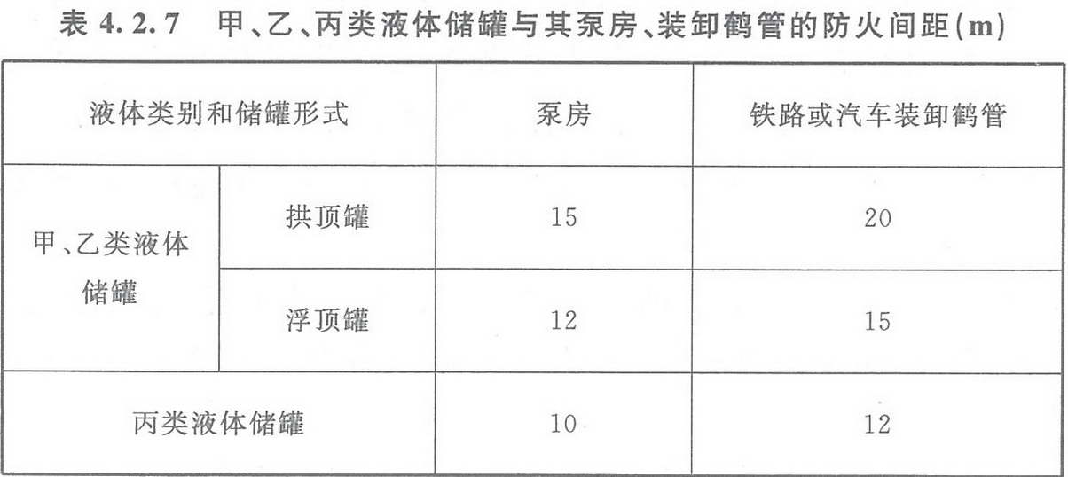 表4.2.7 甲、乙、丙類液體儲(chǔ)罐與其泵房、裝卸鶴管的防火間距（m） 