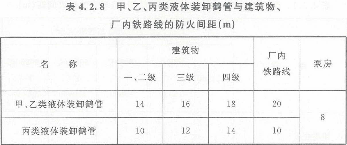 表4.2.8 甲、乙、丙類液體裝卸鶴管與建筑物、廠內(nèi)鐵路線的防火間距（m）