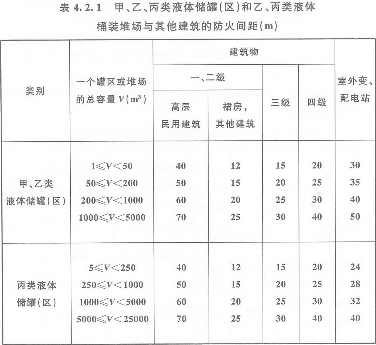 表4.2.1 甲、乙、丙類液體儲(chǔ)罐（區(qū)）和乙、丙類液體桶裝堆場(chǎng)與其他建筑的防火間距（m） 