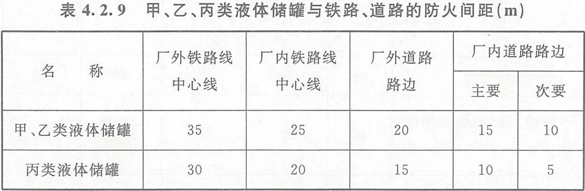 表4.2.9 甲、乙、丙類液體儲(chǔ)罐與鐵路、道路的防火間距（m）