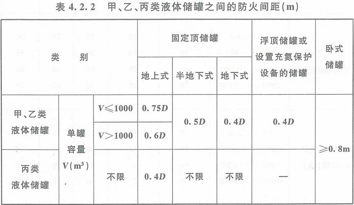 表4.2.2 甲、乙、丙類液體儲(chǔ)罐之間的防火間距（m） 