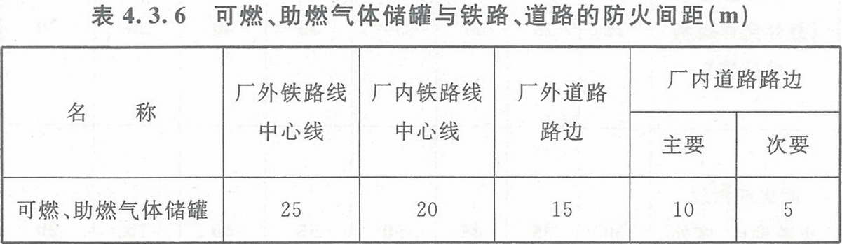 表4.3.6 可燃、助燃氣體儲罐與鐵路、道路的防火間距（m）