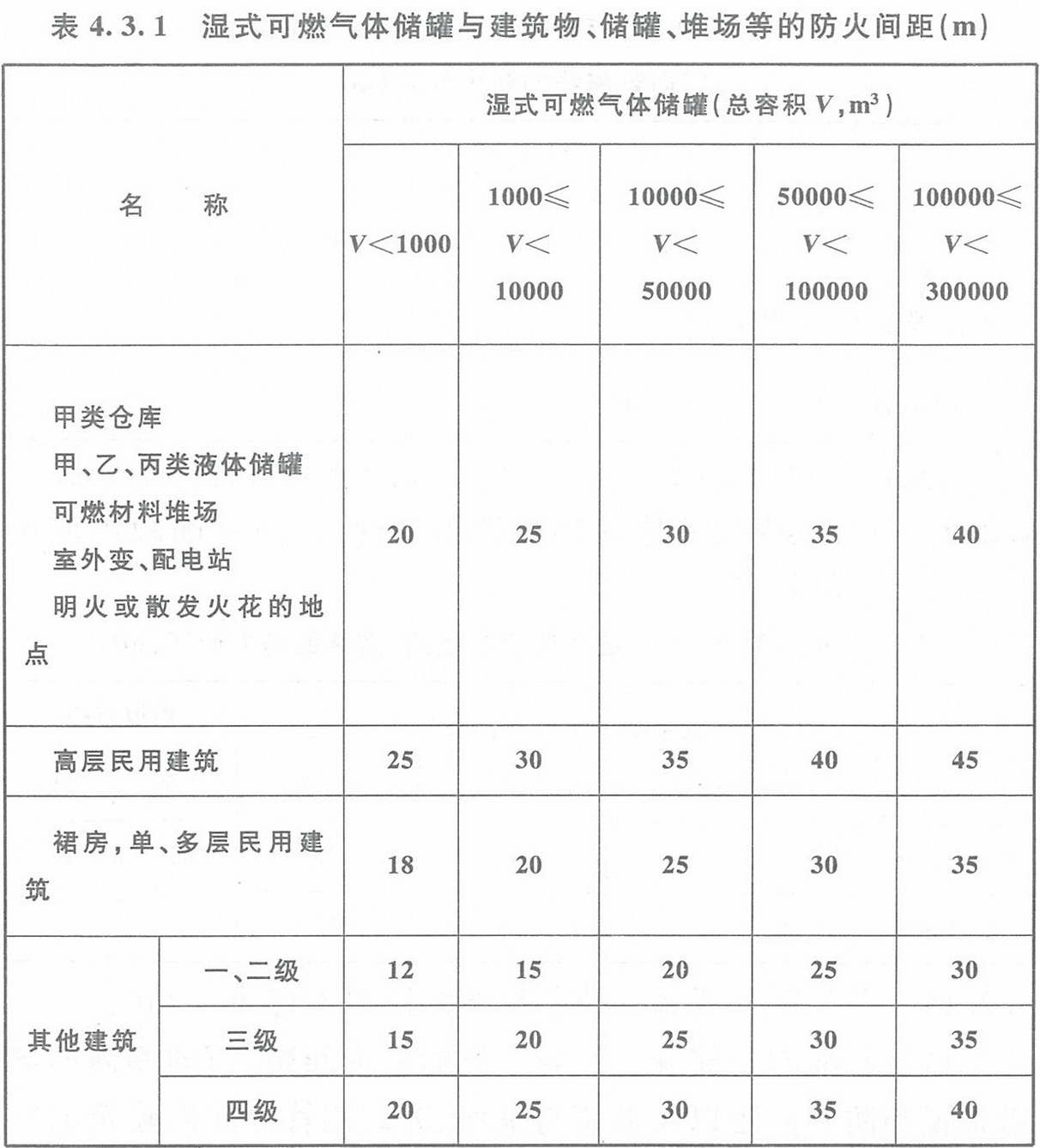 表4.3.1 濕式可燃氣體儲罐與建筑物、儲罐、堆場等的防火間距（m）