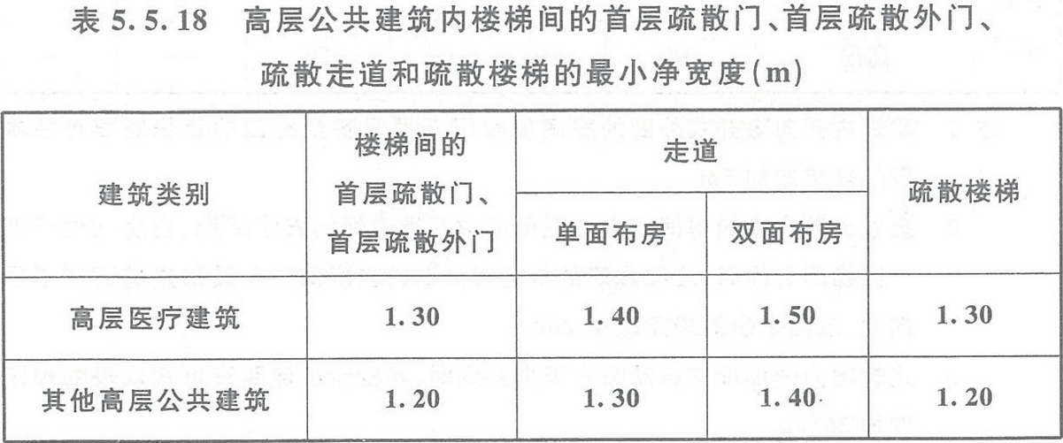 表5.5.18 高層公共建筑內(nèi)樓梯間的首層疏散門、首層疏散外門、疏散走道和疏散樓梯的最小凈寬度（m）