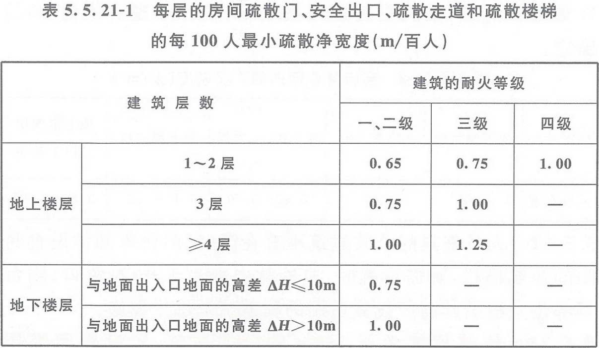 表5.5.21-1 每層的房間疏散門、安全出口、疏散走道和疏散樓梯的每100人最小疏散凈寬度（m/百人）