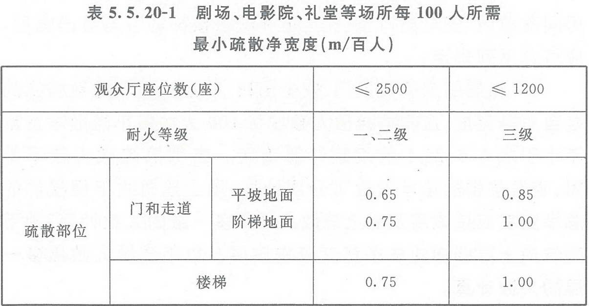 表5.5.20-1 劇場、電影院、禮堂等場所每100人所需最小疏散凈寬度（m/百人）